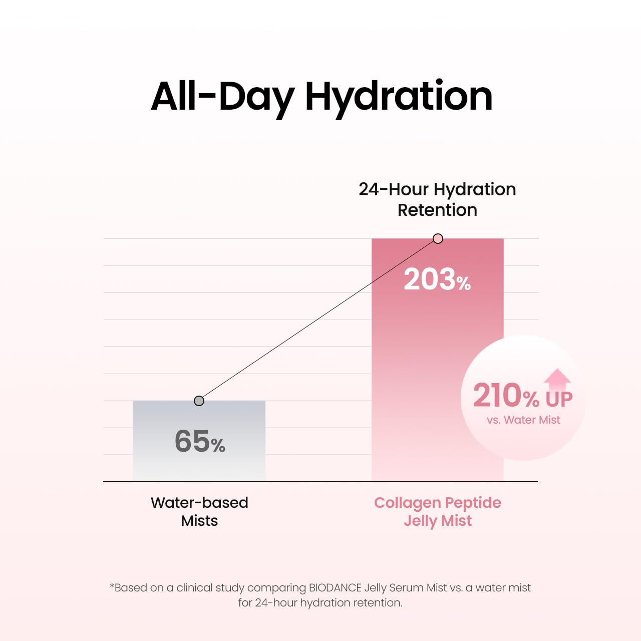 Biodance Collagen Peptide Jelly Serum Mist